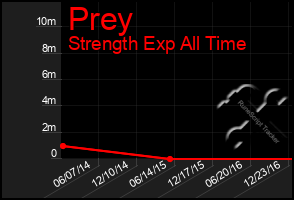 Total Graph of Prey