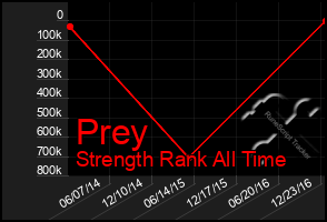 Total Graph of Prey