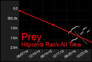 Total Graph of Prey