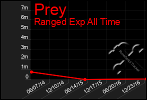 Total Graph of Prey