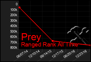 Total Graph of Prey