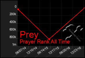 Total Graph of Prey