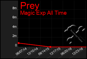 Total Graph of Prey