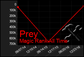 Total Graph of Prey