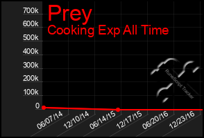 Total Graph of Prey