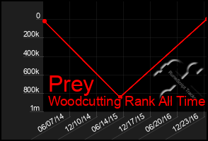 Total Graph of Prey