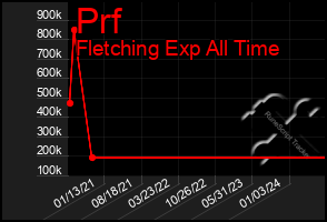 Total Graph of Prf