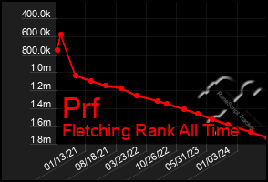 Total Graph of Prf