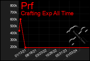 Total Graph of Prf