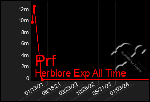 Total Graph of Prf