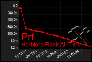 Total Graph of Prf