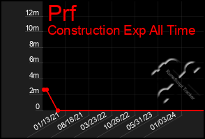 Total Graph of Prf