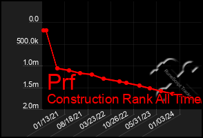 Total Graph of Prf