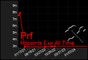 Total Graph of Prf