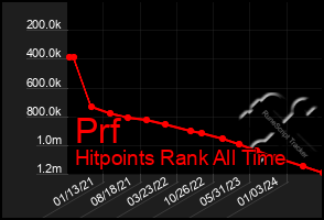 Total Graph of Prf