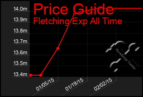 Total Graph of Price Guide