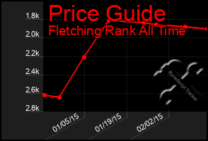 Total Graph of Price Guide
