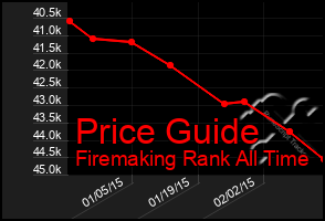 Total Graph of Price Guide
