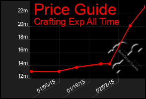 Total Graph of Price Guide