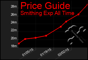 Total Graph of Price Guide