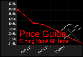 Total Graph of Price Guide