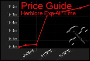Total Graph of Price Guide