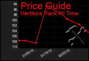 Total Graph of Price Guide