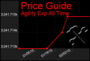 Total Graph of Price Guide
