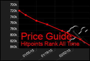 Total Graph of Price Guide