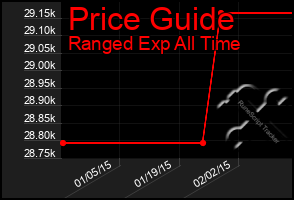 Total Graph of Price Guide