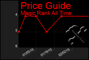 Total Graph of Price Guide