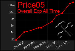 Total Graph of Price05