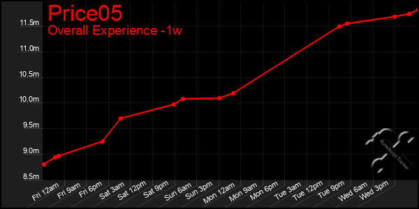 Last 7 Days Graph of Price05