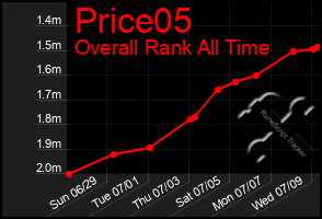 Total Graph of Price05