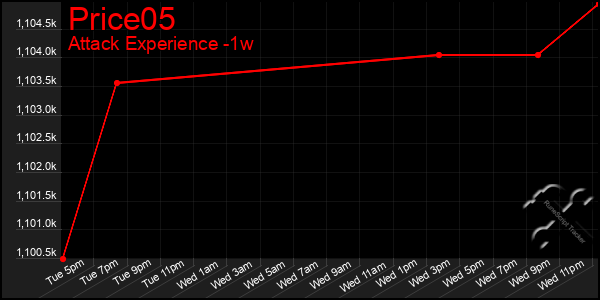 Last 7 Days Graph of Price05