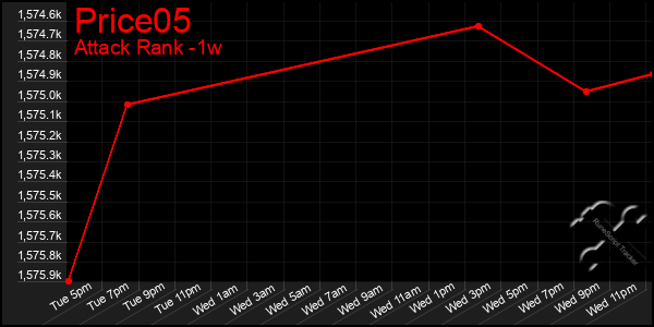 Last 7 Days Graph of Price05