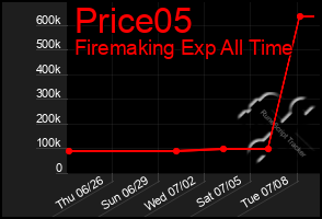 Total Graph of Price05