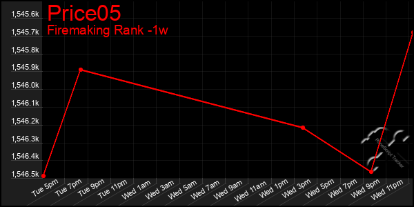 Last 7 Days Graph of Price05