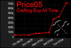 Total Graph of Price05
