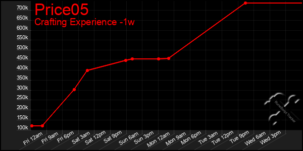 Last 7 Days Graph of Price05
