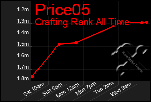Total Graph of Price05