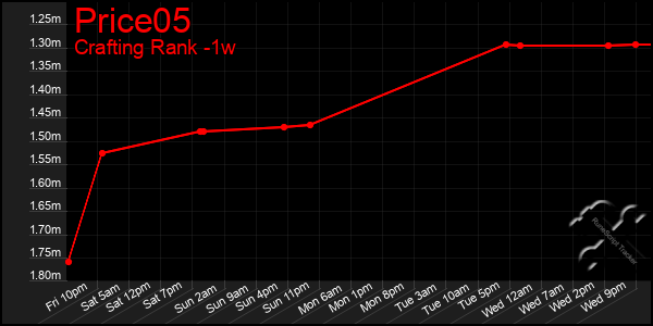 Last 7 Days Graph of Price05