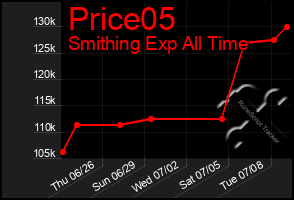 Total Graph of Price05