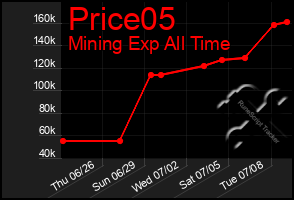 Total Graph of Price05