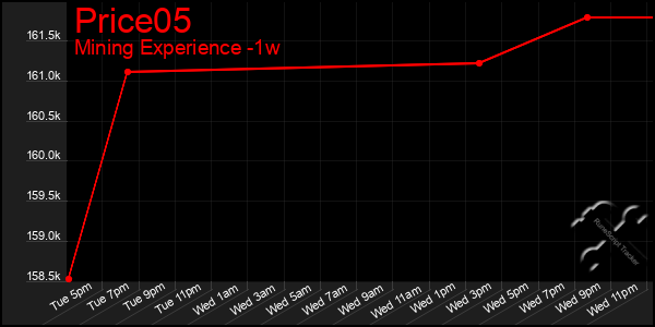 Last 7 Days Graph of Price05