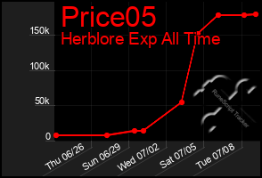 Total Graph of Price05