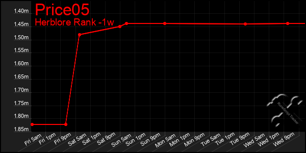 Last 7 Days Graph of Price05
