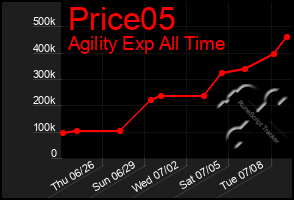 Total Graph of Price05