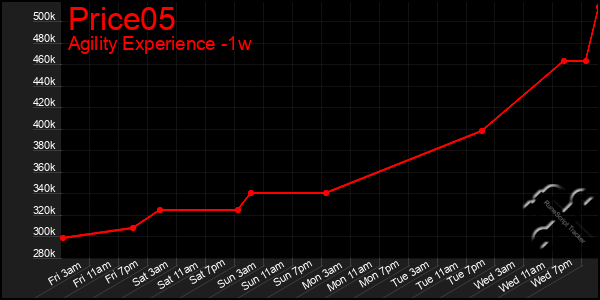 Last 7 Days Graph of Price05
