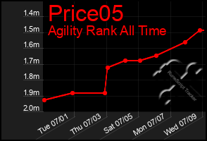 Total Graph of Price05